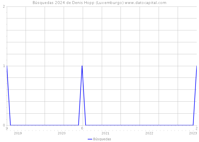 Búsquedas 2024 de Denis Hopp (Luxemburgo) 