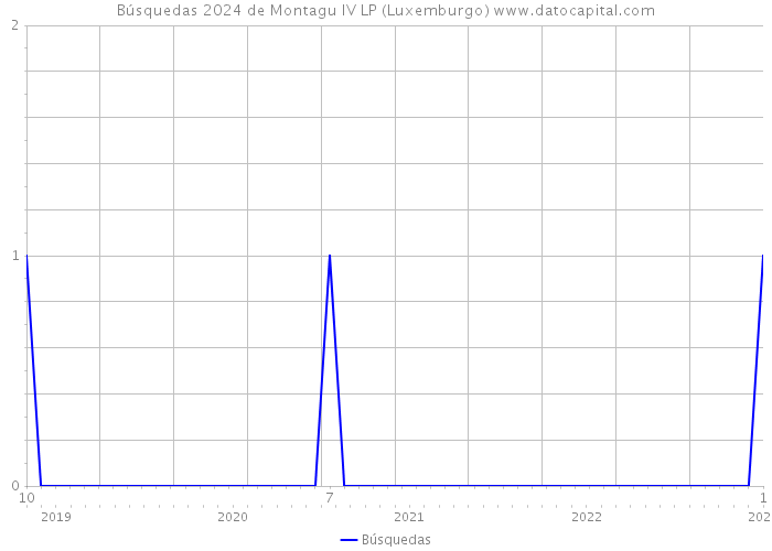 Búsquedas 2024 de Montagu IV LP (Luxemburgo) 