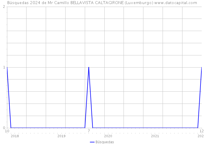Búsquedas 2024 de Mr Camillo BELLAVISTA CALTAGIRONE (Luxemburgo) 