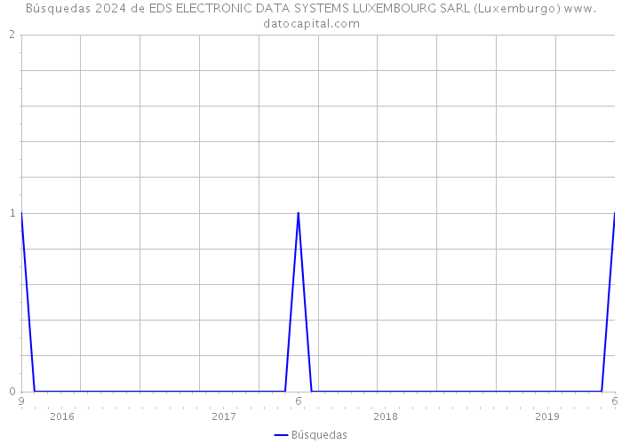 Búsquedas 2024 de EDS ELECTRONIC DATA SYSTEMS LUXEMBOURG SARL (Luxemburgo) 
