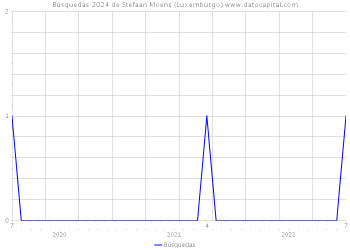 Búsquedas 2024 de Stefaan Moens (Luxemburgo) 