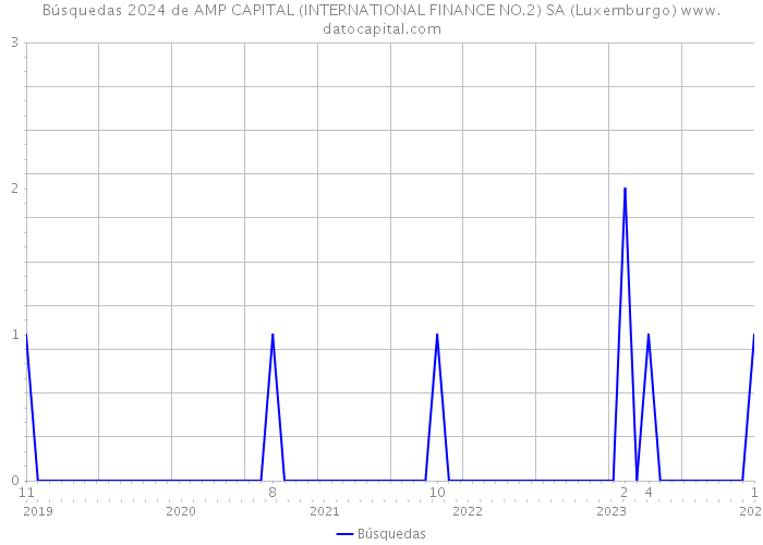 Búsquedas 2024 de AMP CAPITAL (INTERNATIONAL FINANCE NO.2) SA (Luxemburgo) 