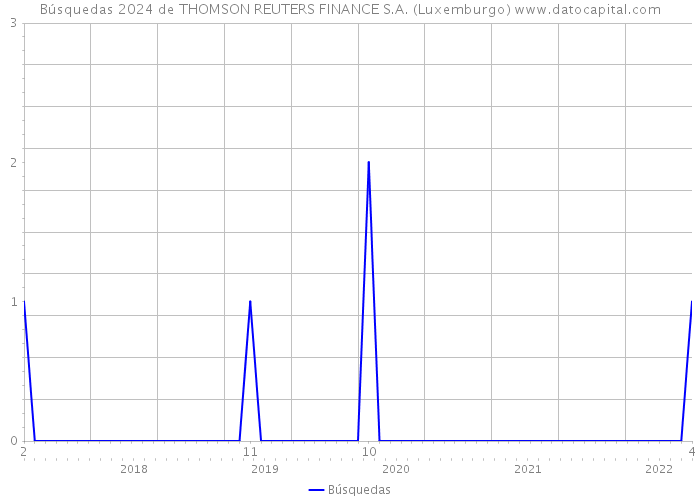 Búsquedas 2024 de THOMSON REUTERS FINANCE S.A. (Luxemburgo) 