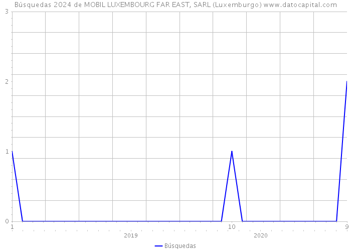 Búsquedas 2024 de MOBIL LUXEMBOURG FAR EAST, SARL (Luxemburgo) 
