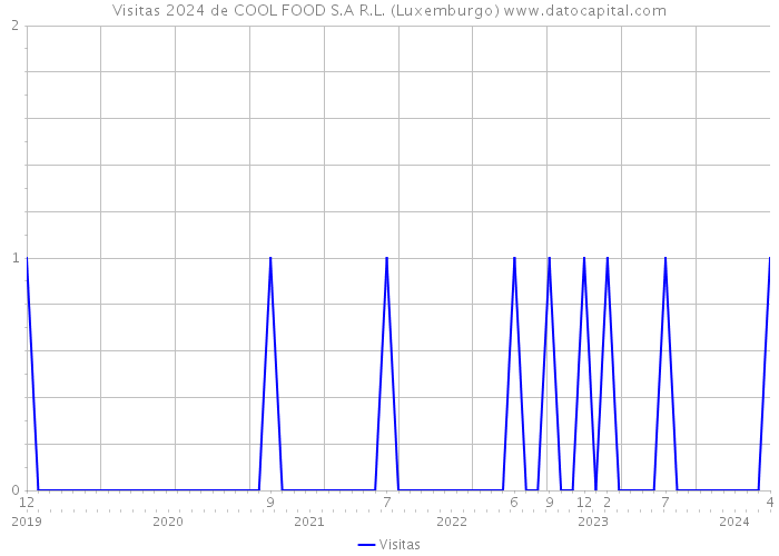 Visitas 2024 de COOL FOOD S.A R.L. (Luxemburgo) 