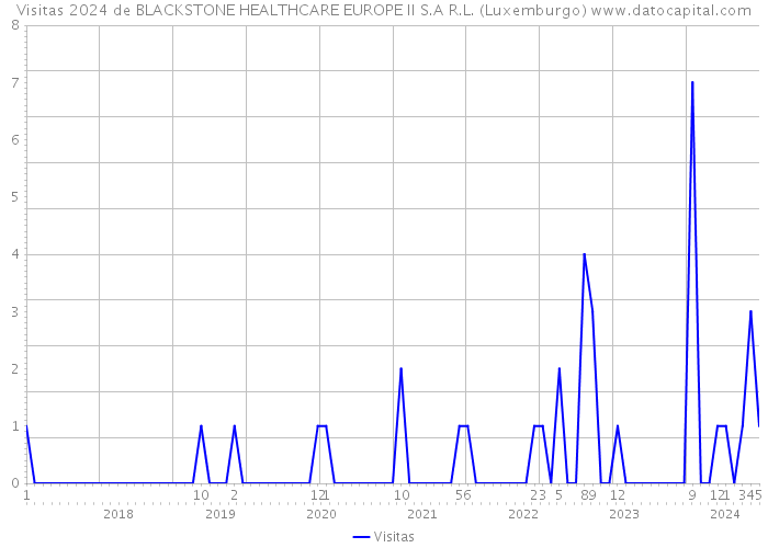 Visitas 2024 de BLACKSTONE HEALTHCARE EUROPE II S.A R.L. (Luxemburgo) 