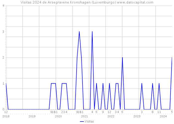 Visitas 2024 de Arsegravene Kronshagen (Luxemburgo) 