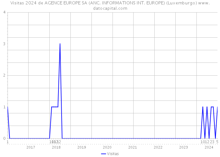 Visitas 2024 de AGENCE EUROPE SA (ANC. INFORMATIONS INT. EUROPE) (Luxemburgo) 
