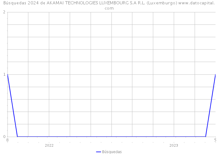 Búsquedas 2024 de AKAMAI TECHNOLOGIES LUXEMBOURG S.A R.L. (Luxemburgo) 