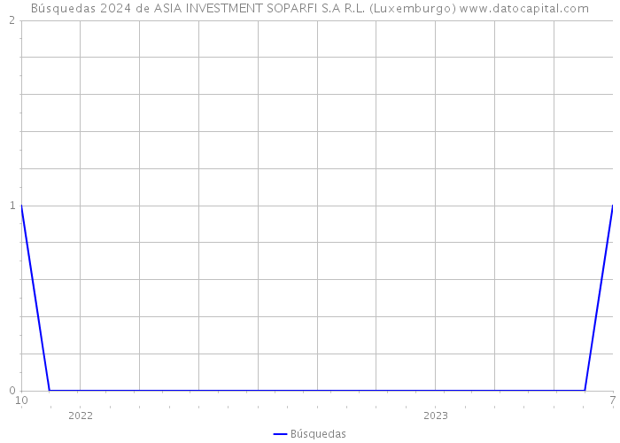Búsquedas 2024 de ASIA INVESTMENT SOPARFI S.A R.L. (Luxemburgo) 