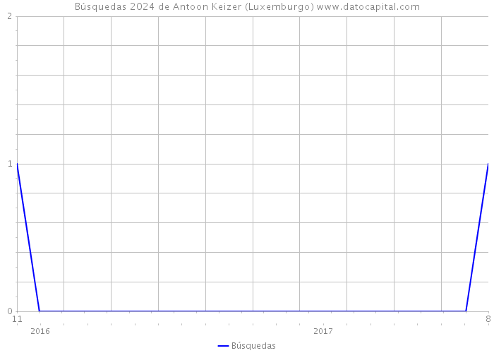 Búsquedas 2024 de Antoon Keizer (Luxemburgo) 