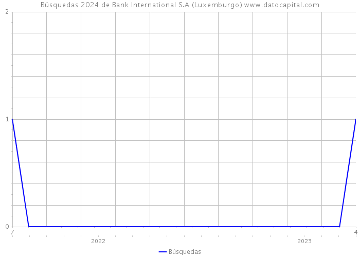 Búsquedas 2024 de Bank International S.A (Luxemburgo) 