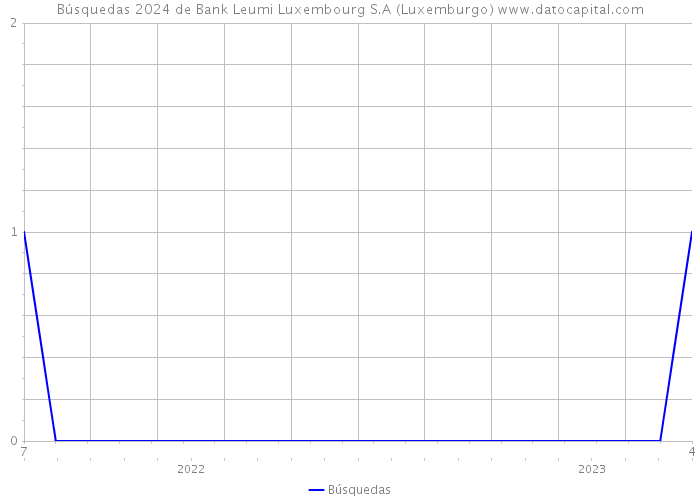 Búsquedas 2024 de Bank Leumi Luxembourg S.A (Luxemburgo) 