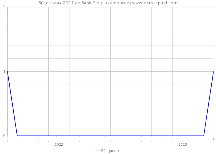 Búsquedas 2024 de Bank S.A (Luxemburgo) 