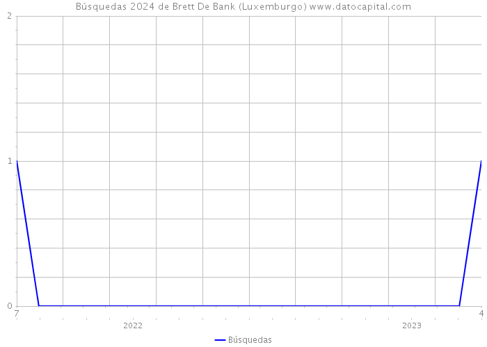 Búsquedas 2024 de Brett De Bank (Luxemburgo) 
