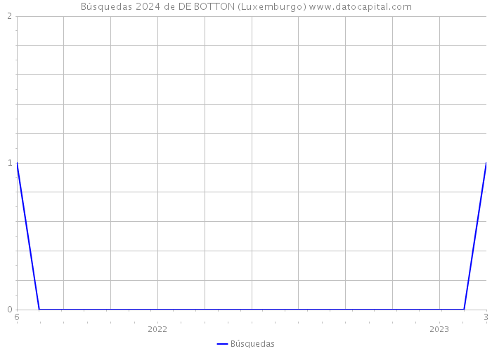 Búsquedas 2024 de DE BOTTON (Luxemburgo) 