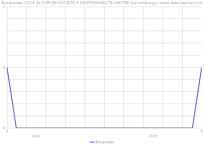 Búsquedas 2024 de FOROM SOCIETE A RESPONSABILITE LIMITEE (Luxemburgo) 