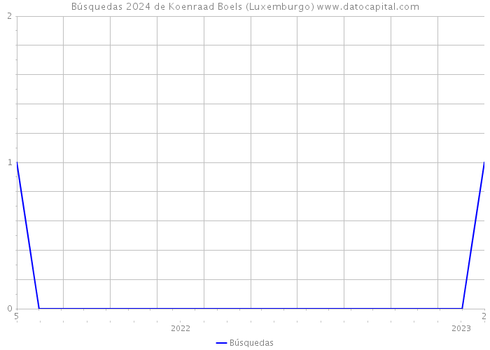 Búsquedas 2024 de Koenraad Boels (Luxemburgo) 