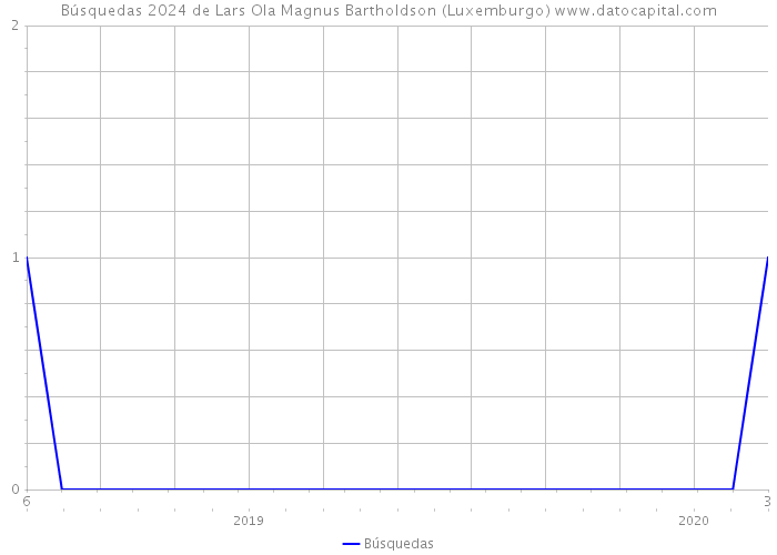 Búsquedas 2024 de Lars Ola Magnus Bartholdson (Luxemburgo) 