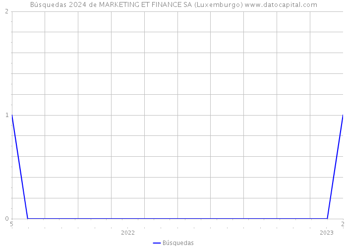 Búsquedas 2024 de MARKETING ET FINANCE SA (Luxemburgo) 