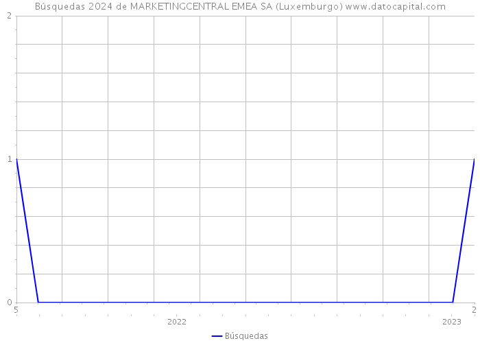 Búsquedas 2024 de MARKETINGCENTRAL EMEA SA (Luxemburgo) 