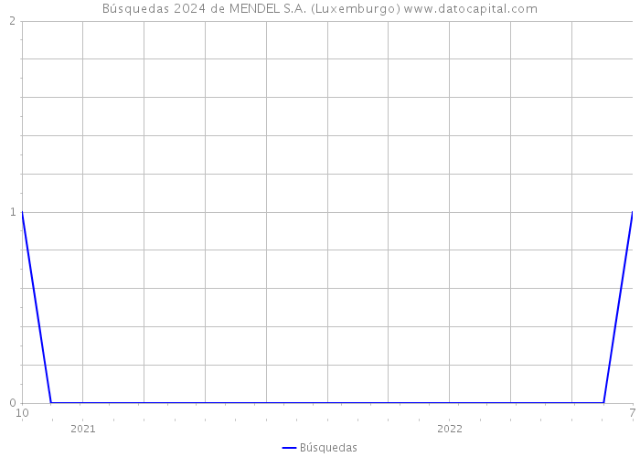 Búsquedas 2024 de MENDEL S.A. (Luxemburgo) 