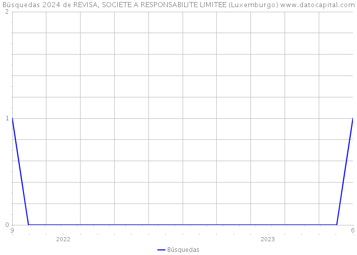 Búsquedas 2024 de REVISA, SOCIETE A RESPONSABILITE LIMITEE (Luxemburgo) 