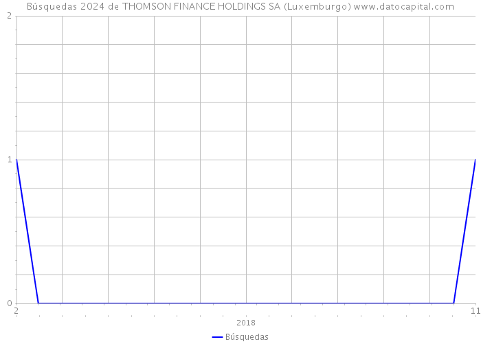Búsquedas 2024 de THOMSON FINANCE HOLDINGS SA (Luxemburgo) 