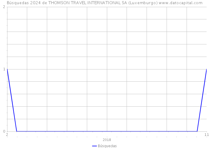 Búsquedas 2024 de THOMSON TRAVEL INTERNATIONAL SA (Luxemburgo) 