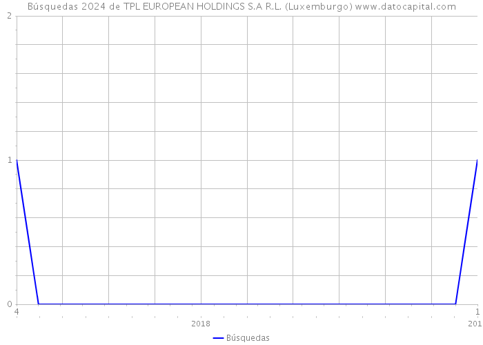 Búsquedas 2024 de TPL EUROPEAN HOLDINGS S.A R.L. (Luxemburgo) 
