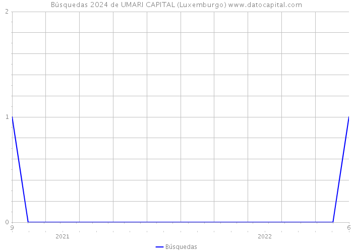 Búsquedas 2024 de UMARI CAPITAL (Luxemburgo) 