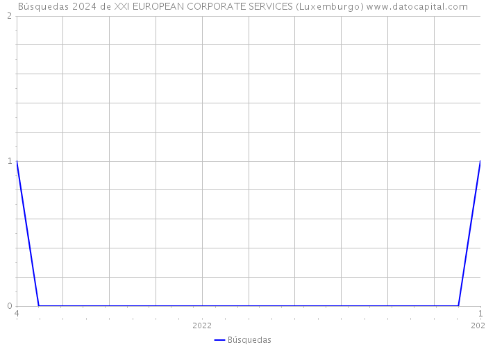 Búsquedas 2024 de XXI EUROPEAN CORPORATE SERVICES (Luxemburgo) 
