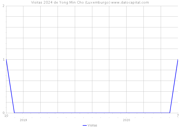 Visitas 2024 de Yong Min Cho (Luxemburgo) 