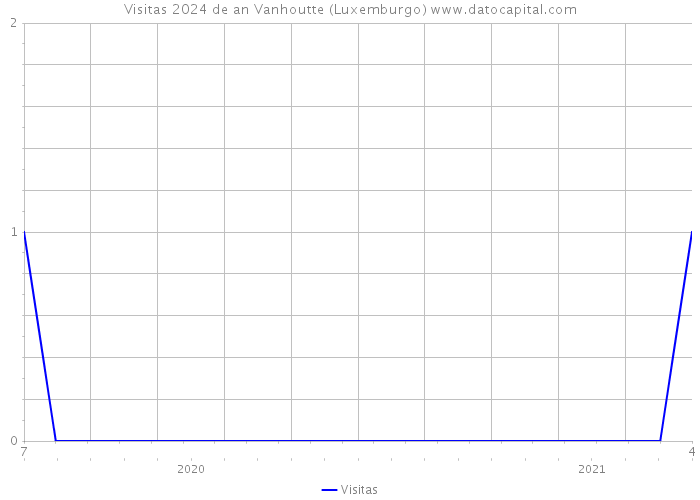 Visitas 2024 de an Vanhoutte (Luxemburgo) 