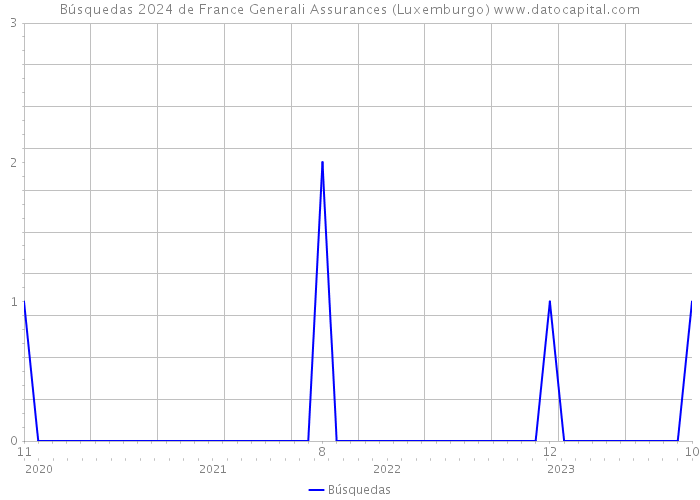 Búsquedas 2024 de France Generali Assurances (Luxemburgo) 