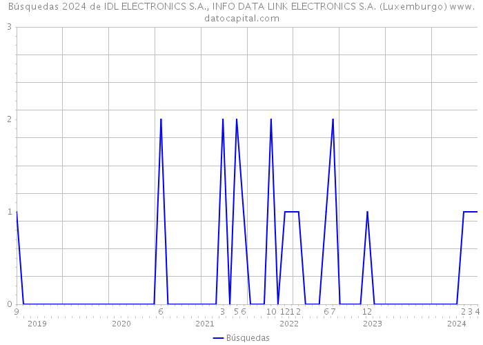 Búsquedas 2024 de IDL ELECTRONICS S.A., INFO DATA LINK ELECTRONICS S.A. (Luxemburgo) 