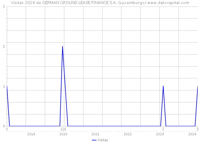 Visitas 2024 de GERMAN GROUND LEASE FINANCE S.A. (Luxemburgo) 