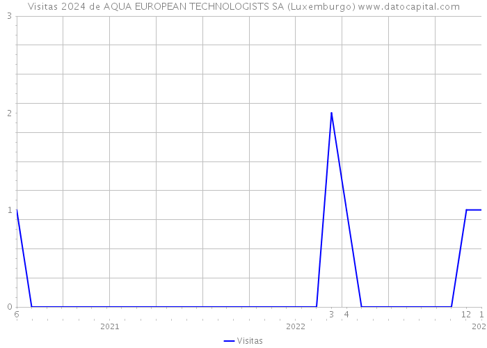 Visitas 2024 de AQUA EUROPEAN TECHNOLOGISTS SA (Luxemburgo) 