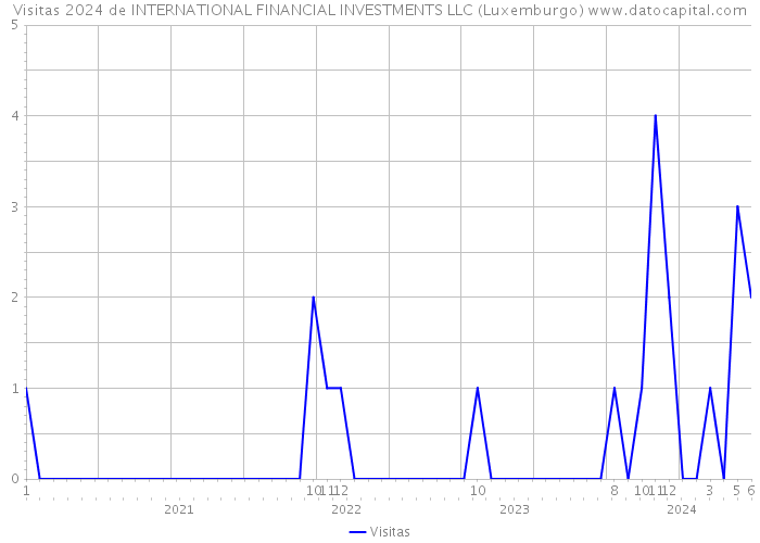 Visitas 2024 de INTERNATIONAL FINANCIAL INVESTMENTS LLC (Luxemburgo) 