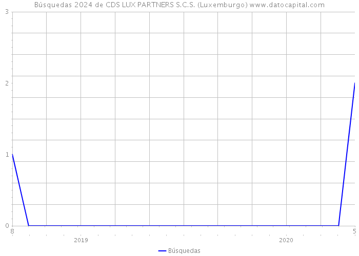 Búsquedas 2024 de CDS LUX PARTNERS S.C.S. (Luxemburgo) 