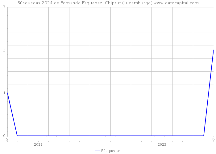 Búsquedas 2024 de Edmundo Esquenazi Chiprut (Luxemburgo) 