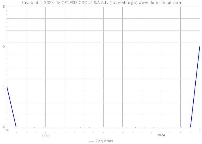 Búsquedas 2024 de GENESIS GROUP S.A R.L. (Luxemburgo) 