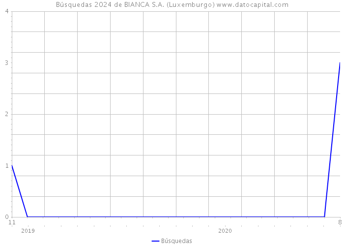 Búsquedas 2024 de BIANCA S.A. (Luxemburgo) 