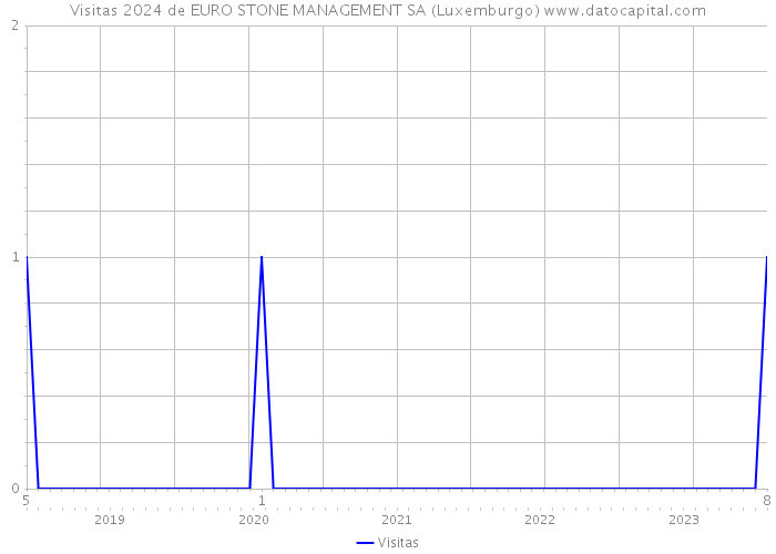 Visitas 2024 de EURO STONE MANAGEMENT SA (Luxemburgo) 