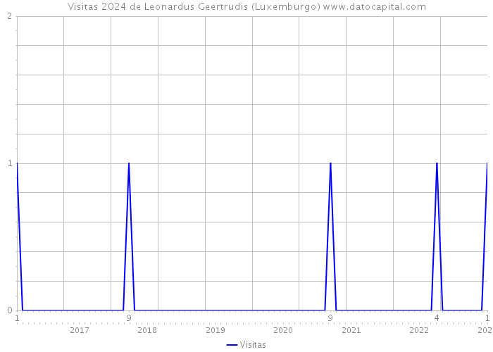 Visitas 2024 de Leonardus Geertrudis (Luxemburgo) 