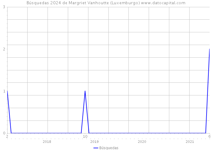 Búsquedas 2024 de Margriet Vanhoutte (Luxemburgo) 