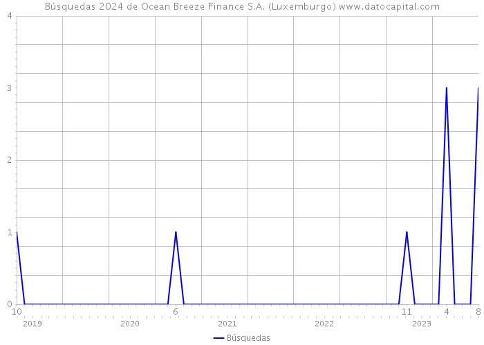 Búsquedas 2024 de Ocean Breeze Finance S.A. (Luxemburgo) 