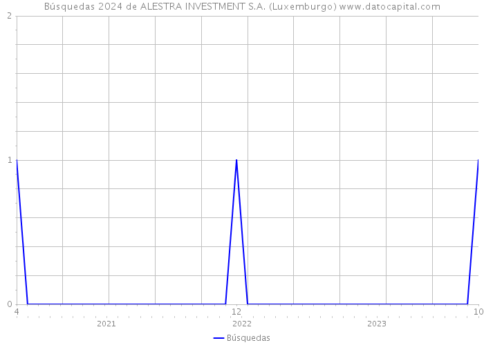 Búsquedas 2024 de ALESTRA INVESTMENT S.A. (Luxemburgo) 