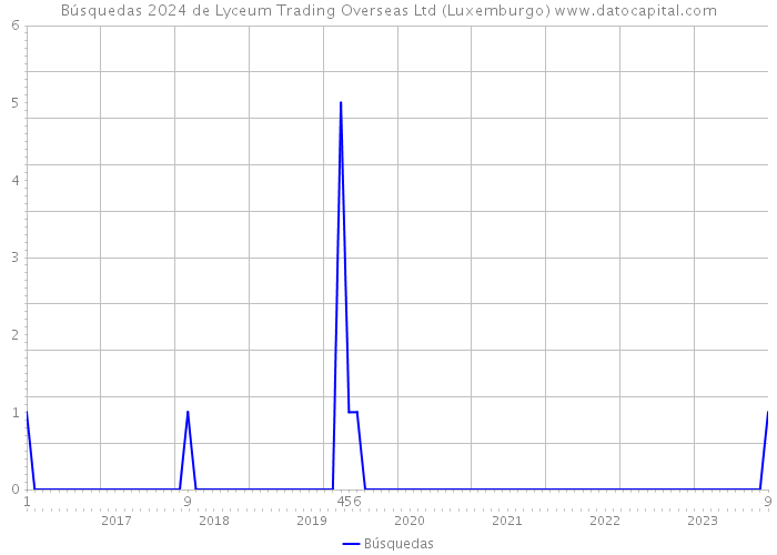 Búsquedas 2024 de Lyceum Trading Overseas Ltd (Luxemburgo) 