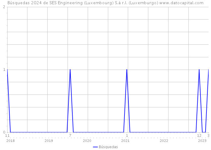 Búsquedas 2024 de SES Engineering (Luxembourg) S.à r.l. (Luxemburgo) 